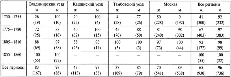 И в Москве и в провинции уровень женской грамотности резко возрос во второй - фото 24