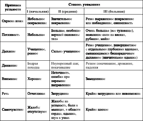 I начальная степень утомления желательна так как не сопровождается - фото 5