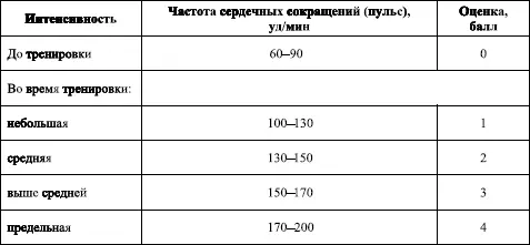 После большой физической нагрузки пульс возвращается к исходным величинам через - фото 6