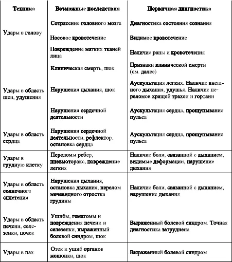 Диагностика состояния сознания Первая доврачебная помощь при травмах - фото 190