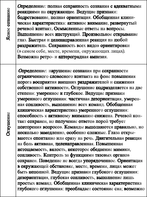 Первая доврачебная помощь при травмах Черепномозговая травма Симптомы - фото 191