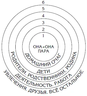 Вторым кругом является то пространство которое создаёт эта пара Это тот - фото 1