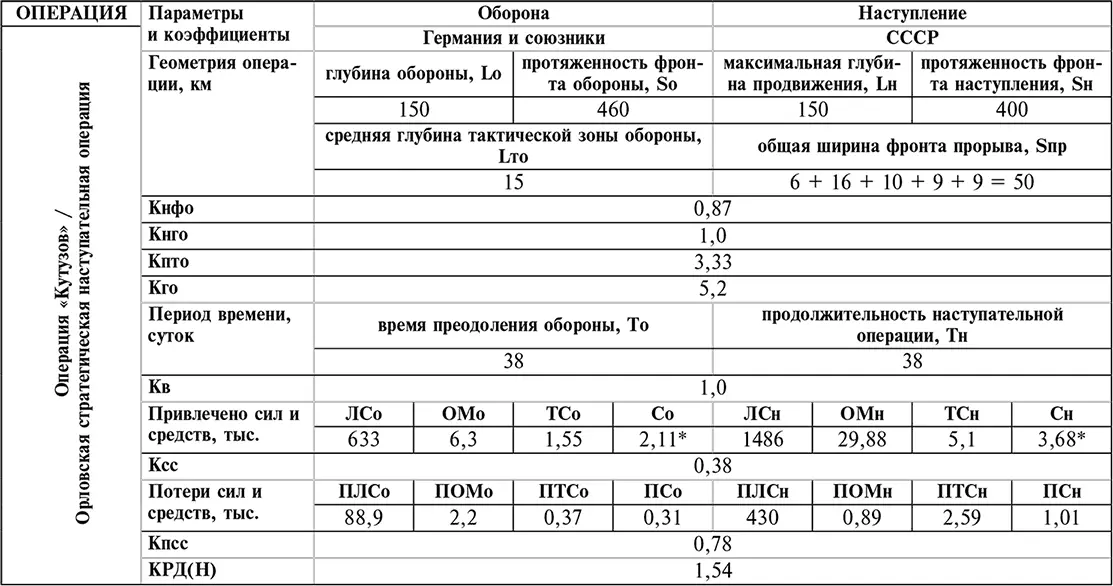 Таблица 4 Критерии результативности оборонительных действий германских войск - фото 4