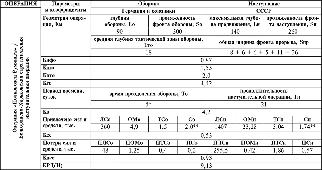 Таблица6 Показатели результативности оборонительных действий германских войск - фото 6