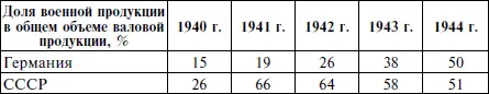 Таблица 5 Использование трудовых ресурсов в Германии и СССР в период 19401945 - фото 4
