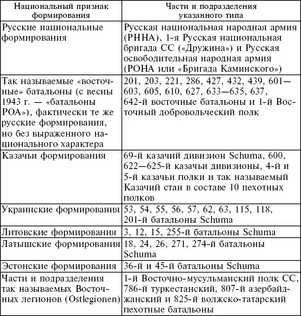 К восточным добровольческим формированиям также можно отнести так называемую - фото 6