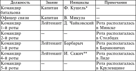 Примечания Оставался на этой должности до февраля 1944 года Впоследствии - фото 7