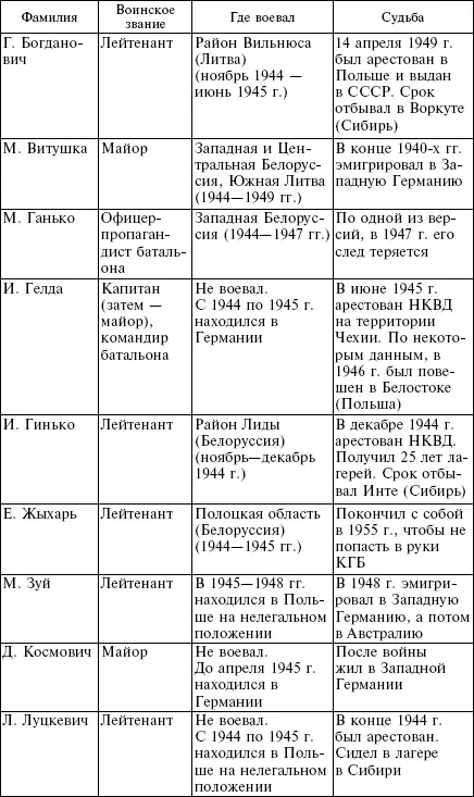 Союз белорусской молодежи и вспомогательные подразделения вермахта Молодежные - фото 14