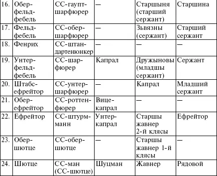 Примечания Офицер негерманских частей и соединений войск СС носил перед - фото 46