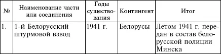 Белорусские коллаборационисты Сотрудничество с оккупантами на территории Белоруссии 19411945 - фото 47