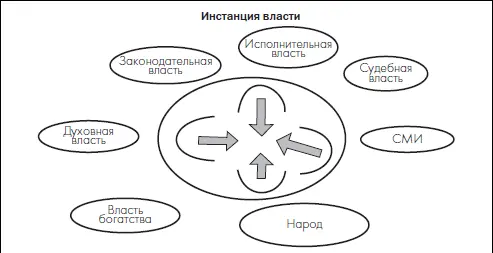 Схема инстанций власти при демократической форме правления Появление и - фото 9