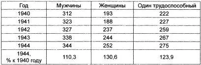Особенно высокий прирост выработки трудодней был у женщин свыше 30 Правда - фото 15