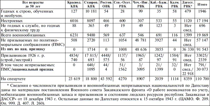 Составлено по ЦАМО Ф 209 Оп 999 Д 408 Л 419 В конце 1942 г волну - фото 5