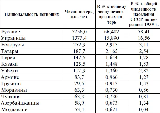 Составлено по Филимошин МБ Указ соч С 1625 Всесоюзная перепись - фото 6