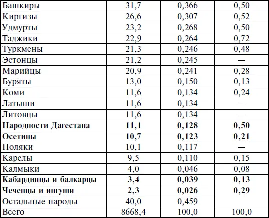 Составлено по Филимошин МБ Указ соч С 1625 Всесоюзная перепись - фото 7