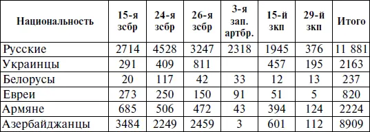 Составлено по ЦАМО Ф 144 Оп 13189 Д 142 Л 151 162 190 206 Таблица - фото 8