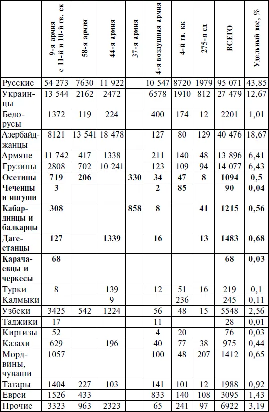 ЦАМО Ф 209 Оп 1019 Д 42 Л 1569 Их распределение по объединениям группы - фото 14
