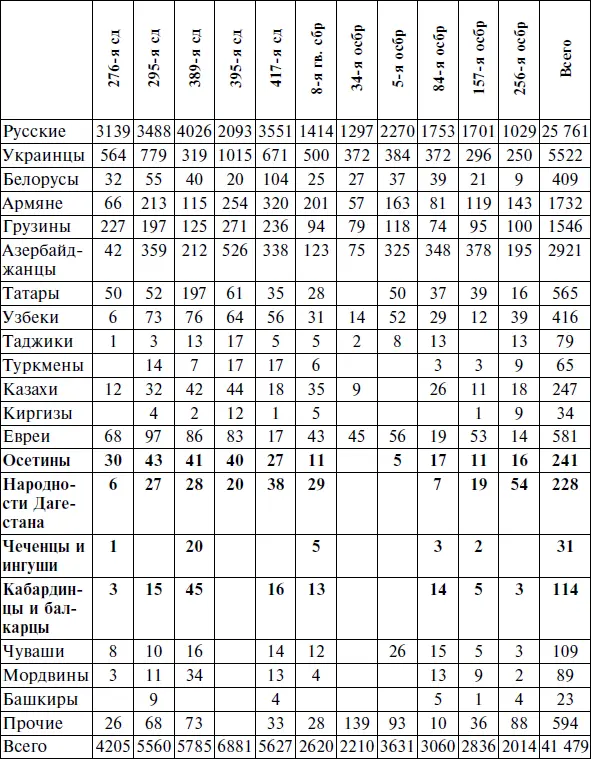 Составлено по ЦАМО Ф 51 Оп 932 Д 12 Л 6 Д 14 Л 3 Д 17 Л 2 Д - фото 16