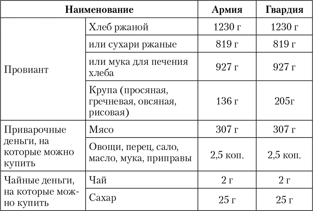 Нормы продовольственного снабжения в военное время на 1 человека в сутки В - фото 21