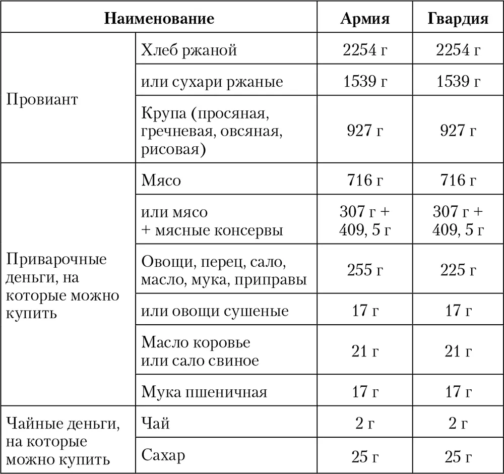 В мирное время нижние чины получали 300 г мяса в день в военное время 700 г - фото 22