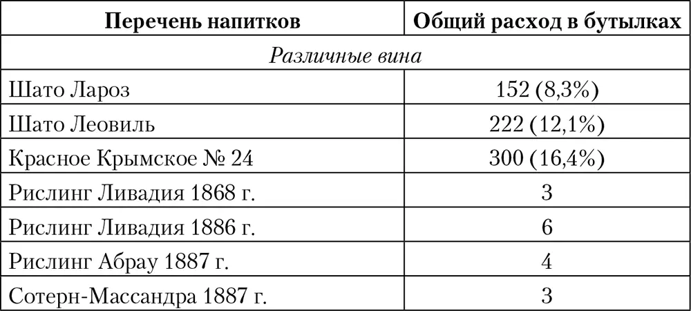 Как следует из приведенной таблицы из вин наибольшей популярностью - фото 51