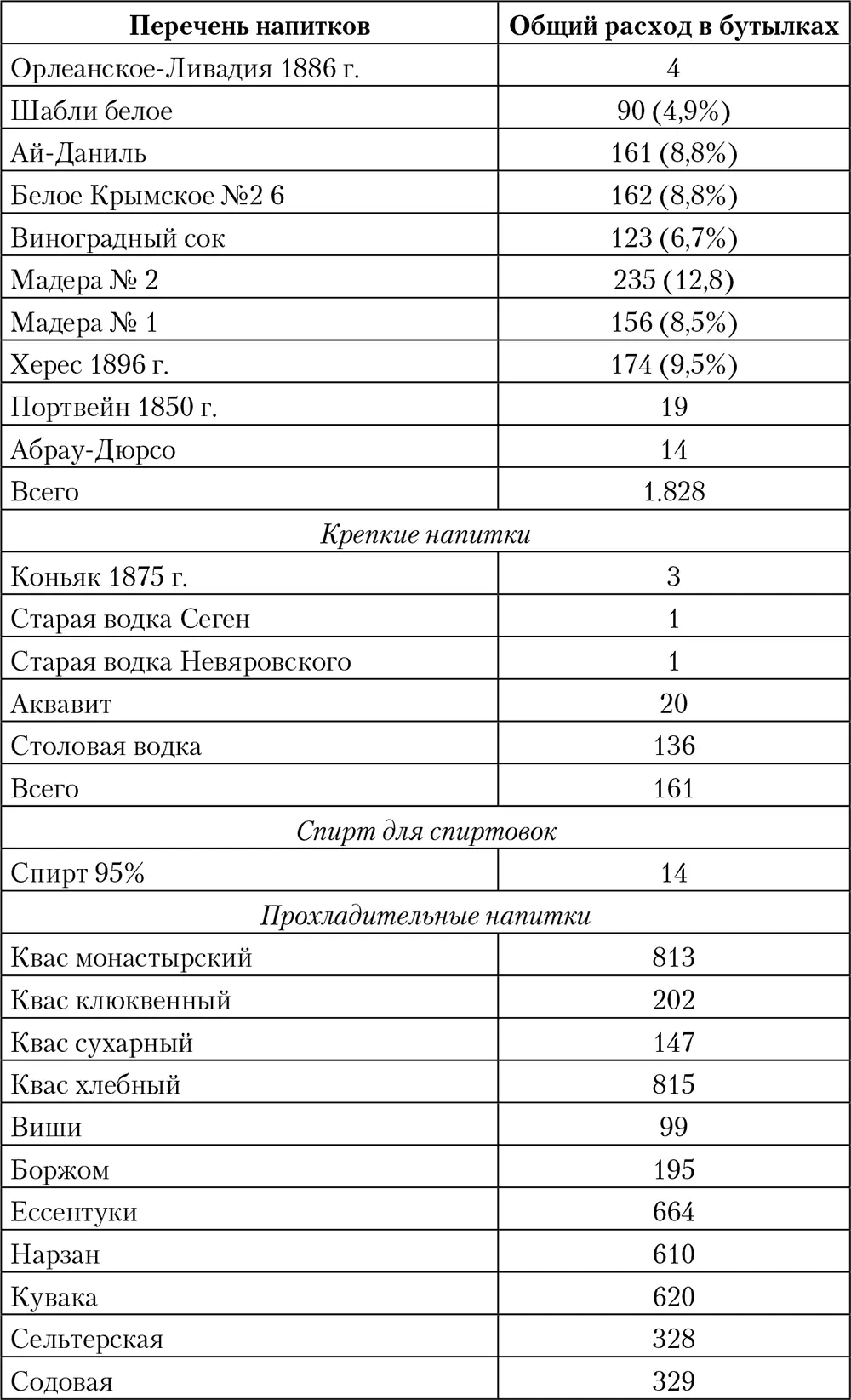 Как следует из приведенной таблицы из вин наибольшей популярностью - фото 52