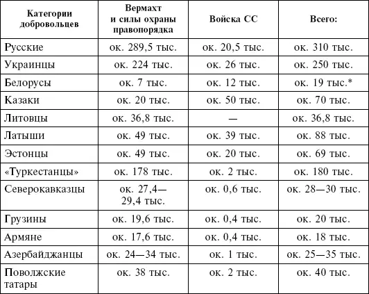 Данные о численности белорусских добровольцев в составе германских силовых - фото 1