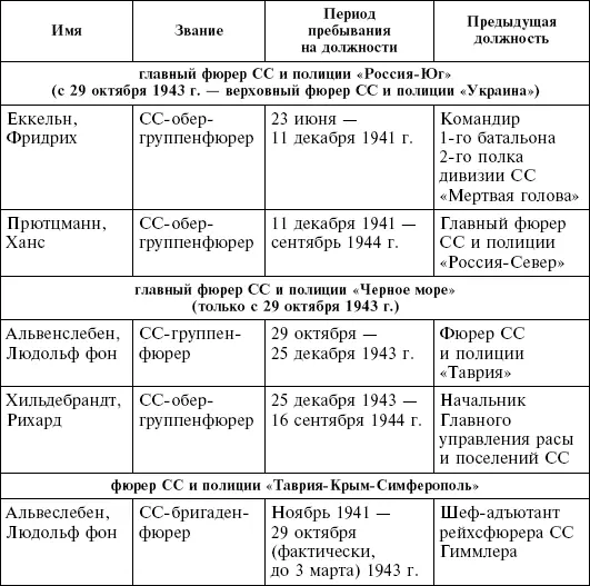 Следует сказать что в июле ноябре 1943 года на территории Крыма существовала - фото 6
