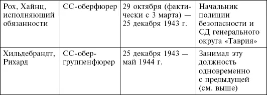 Следует сказать что в июле ноябре 1943 года на территории Крыма существовала - фото 7
