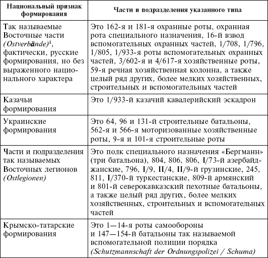 Ostverbände 130 Кроме того в армейских частях расквартированных на - фото 11