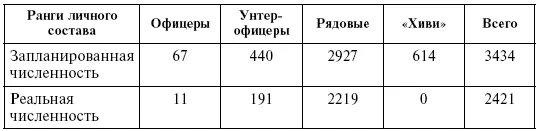 Недокомплект личного состава был не единственной проблемой нового соединения - фото 17