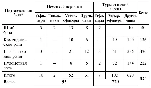 Бн батальон Другие батальоны не вошедшие в Кадровую дивизию либо несли - фото 31