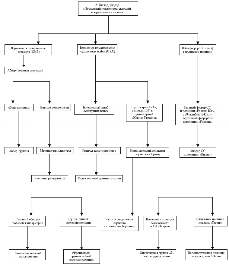 Эволюция организационных структур крымскотатарских коллаборационистских - фото 40