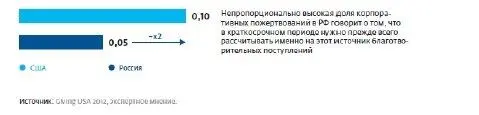 Доля населения жертвующая деньги на благотворительность в 2011 году рис - фото 47