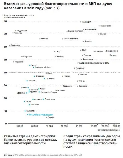 Рост интереса к изучению сектора благотворительности в России наглядно - фото 50