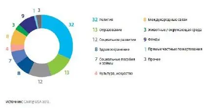 Структура благотворительных доходов американских вузов в 2011 году рис - фото 52