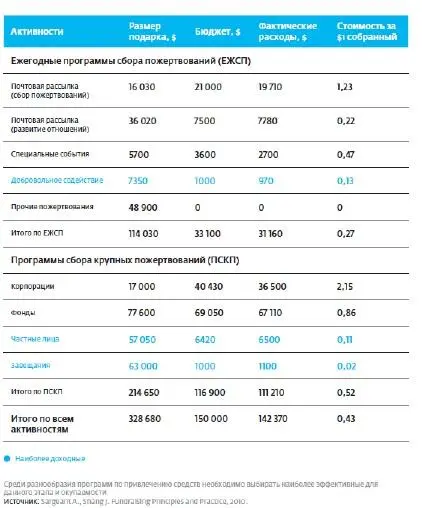 Между тем значимость внебюджетного финансирования для российских учреждений - фото 55