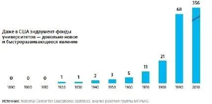 Примеры быстрорастущих эндаументов в США рис 415 Эндаументфонды вузов в - фото 58