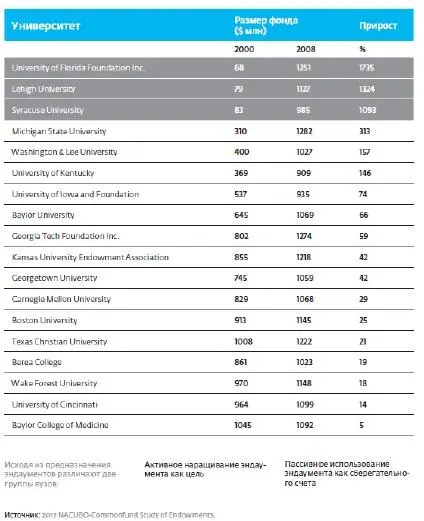 Эндаументфонды вузов в России новое и пока малораспространенное явление - фото 59
