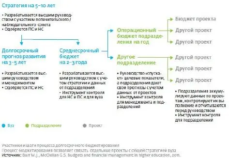 Процесс бюджетирования позволяет связать отдельные проекты с общей стратегией - фото 98