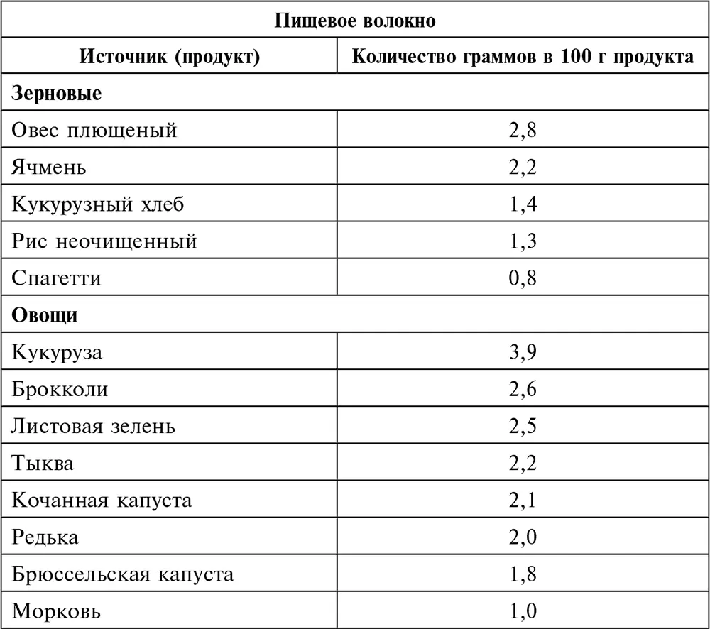 Источник информации С Шеннон 1991 Сложные углеводы входят в состав - фото 37