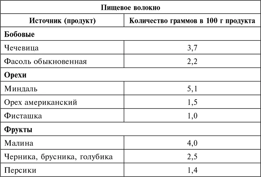 Источник информации С Шеннон 1991 Сложные углеводы входят в состав - фото 38