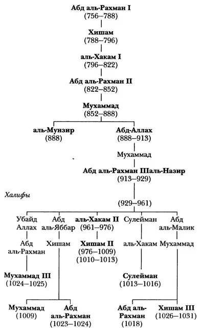 ГЕНЕАЛОГИЯ КОРОЛЕЙ КАСТИЛИИ ГЕНЕАЛОГИЯ КОРОЛЕЙ АРАГОНА - фото 14