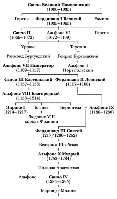 ГЕНЕАЛОГИЯ КОРОЛЕЙ АРАГОНА ГЕНЕАЛОГИЯ КОРОЛЕ - фото 15