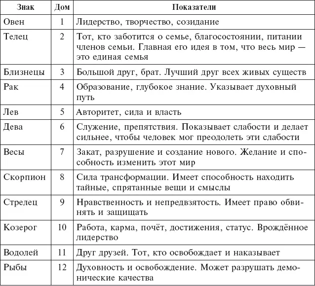 5й дом показывает на эволюцию души в этой жизни творческие способности на - фото 50