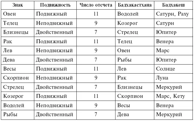Преодоление плохих черт бадхакеша осторожность по отношению к ним и - фото 52