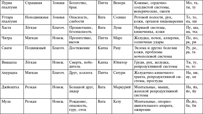 Слово тара в четвёртом столбике обозначает силу накшатры и звучит ещё как - фото 58