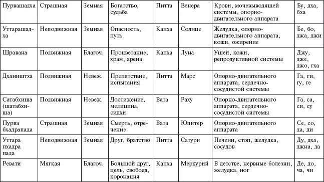 Слово тара в четвёртом столбике обозначает силу накшатры и звучит ещё как - фото 59