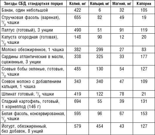 Пищевые источники калия Помимо Звезд СБД очень богаты калием такие продукты - фото 69