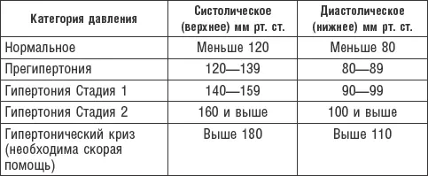 Каждый из трех американцев страдает гипертонией у каждого второго из этих трех - фото 4
